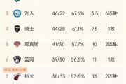 星空体育-76人队在东部积分榜上稳居前列