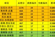 星空体育-赛季前十佳球选出，詹姆斯榜上有名